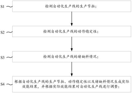 自动化生产线的效能优化方法、系统、设备及存储介质与流程