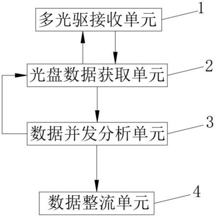 一种多光驱并发读写的系统及方法与流程