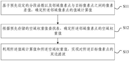 基于FPGA的图像双边滤波方法和装置与流程