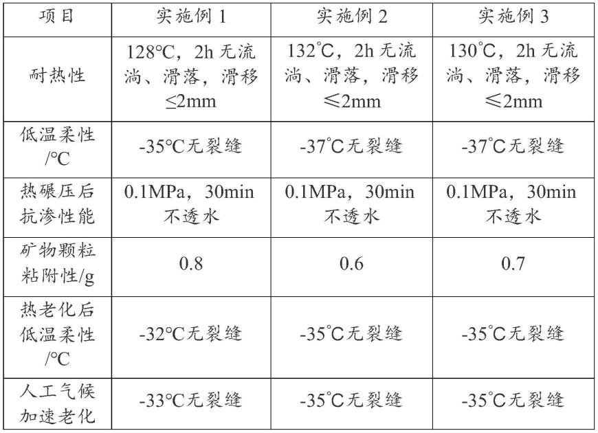 纳米二氧化硅改性沥青与玄武岩复合防水卷及制备方法与流程