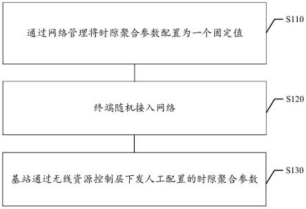 时隙聚合方法及装置、计算机存储介质、电子设备与流程