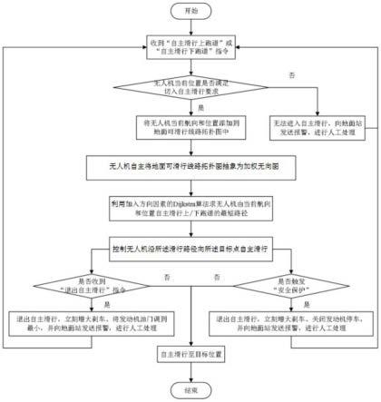 一种大型固定翼无人机自主滑行上下跑道方法与流程