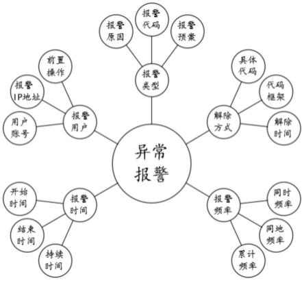 一种基于知识图谱的专网智能安全防护系统的制作方法