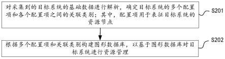 目标系统的资源管理方法、装置、电子设备及存储介质与流程