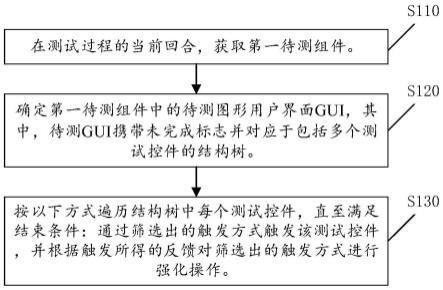 图形用户界面的测试方法及相关设备与流程