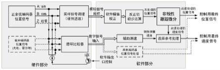 一种电机正余弦编码器的位置速度信息解码方案