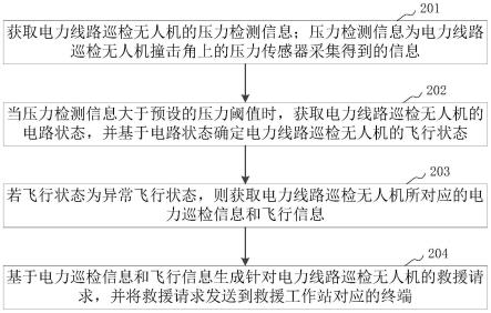 电力线路巡检无人机的异常处理方法、装置和计算机设备与流程