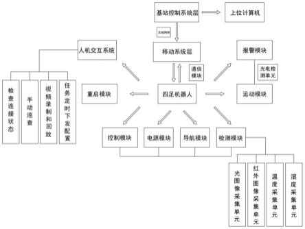 一种四足仿生机器人在电力巡检的应用系统的制作方法