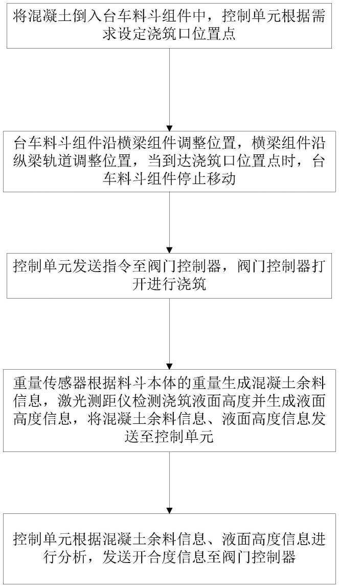 钢壳混凝土浇筑精准调速系统的制作方法