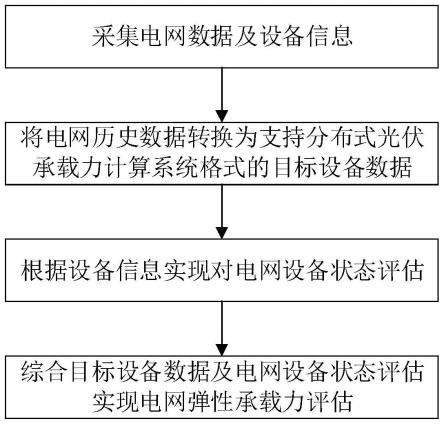 一种电网弹性承载力评估方法与流程