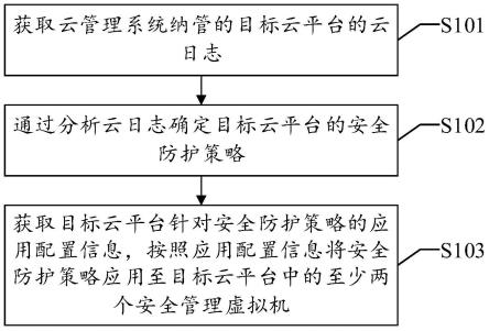 一种云管理方法、装置、设备、系统及可读存储介质与流程