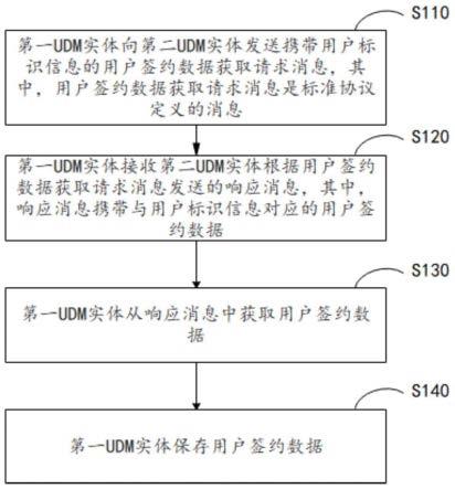 数据容灾备份方法、统一数据管理UDM实体和存储介质与流程