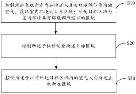 空调器及其控制方法、控制装置和可读存储介质与流程