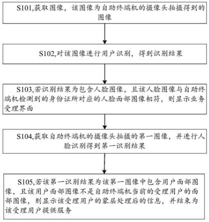 自助终端机的信息安全保障方法及相关装置与流程