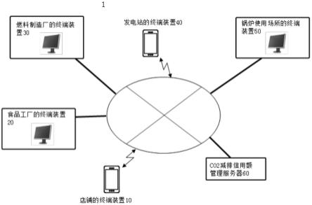 利用废水油脂的CO2减排信用额运算系统的制作方法