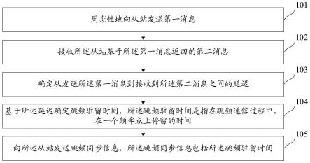 跳频同步方法、装置及系统与流程