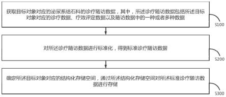 一种泌尿系结石诊疗随访数据的存储方法