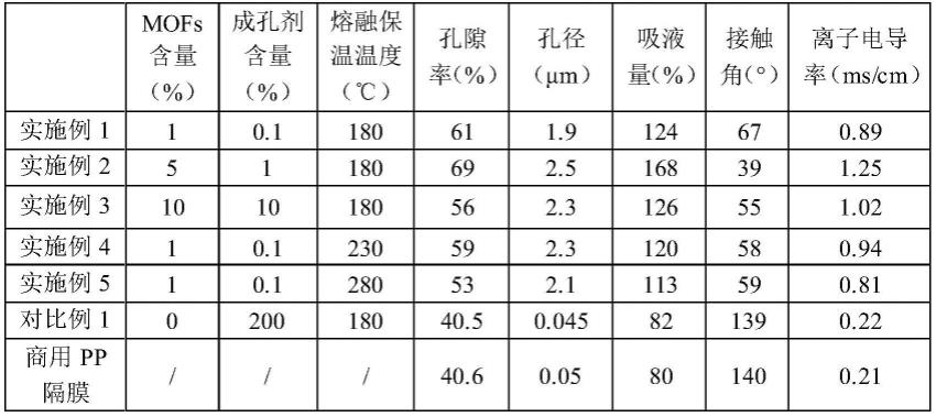 一种大孔径聚合物微孔膜及其制备方法和应用与流程