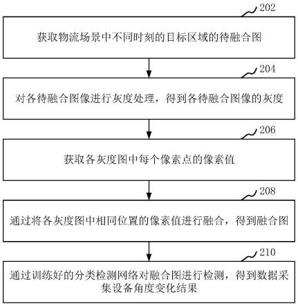 检测数据采集设备角度变化的方法、装置和计算机设备与流程