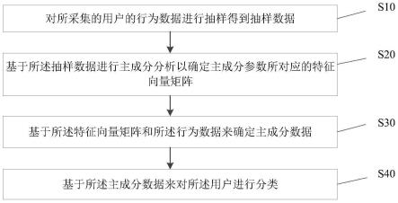 一种用户分类方法、装置、电子设备及存储介质与流程