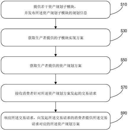 用于资产规划方案的数据处理方法、装置、计算机设备与流程