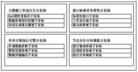 一种DAG图计算分布式大数据工作流任务调度平台的制作方法