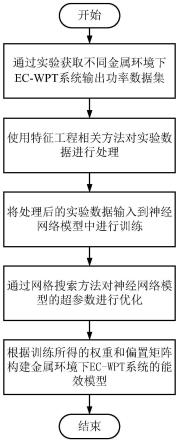 分析EC-WPT系统周边金属环境影响的神经网络模型构建方法