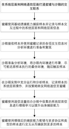 蜜罐和沙箱相互增强的恶意程序行为处理方法及系统与流程