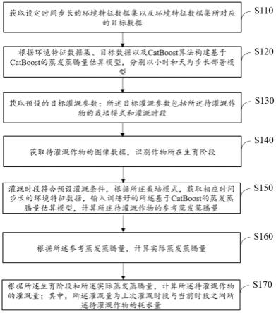 一种基于CatBoost的灌溉量计算方法及系统与流程