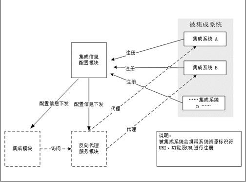 一种无需二次开发可快速对软件系统进行鉴权集成的系统及方法与流程