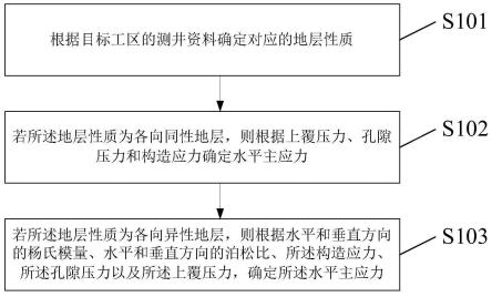 全剖面水平主应力测量方法及装置与流程