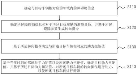 一种车辆转向避障方法、装置、电子设备及存储介质与流程