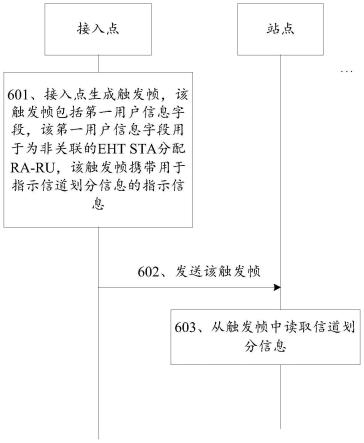 一种信道划分信息指示方法及通信装置与流程