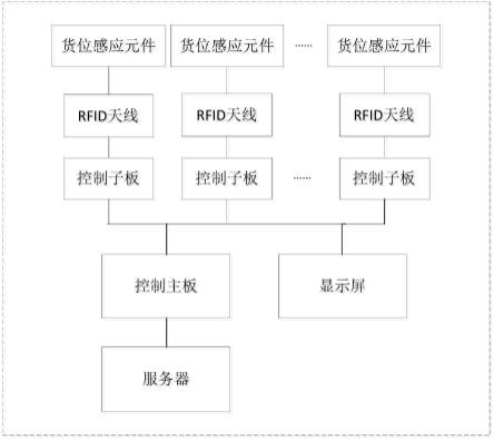 一种晶圆传送盒的电子货架管理系统的制作方法