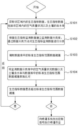 基于绿地生态指标监测的雨水再生喷灌方法、装置及系统与流程