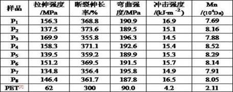 一种环保共聚酯、透明抗静电环保共聚酯膜制备及应用