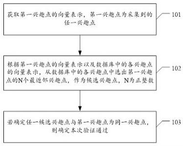 兴趣点验证方法、装置、电子设备及存储介质与流程