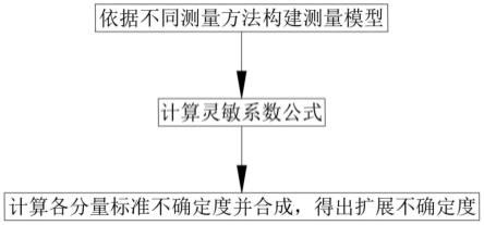 一种磁通门经纬仪仪器差的测量模型及不确定度评定方法与流程