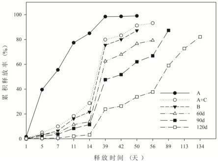 一种双组分多元醇降解型聚氨酯包膜控释肥及其制备方法与应用