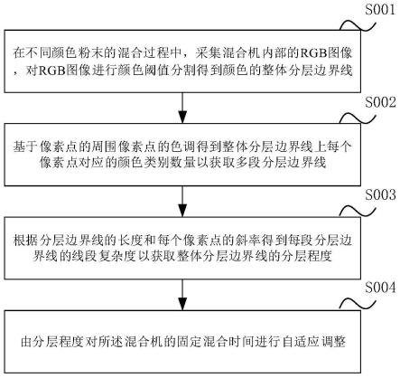 基于人工智能的分批式混合机控制方法及系统与流程