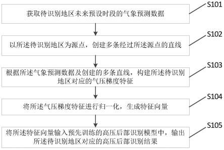 一种高压后部识别方法、装置、存储介质及终端与流程