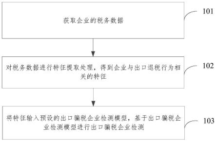 出口骗税企业的检测方法、装置、设备及存储介质与流程