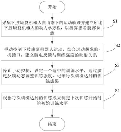 下肢康复机器人训练控制方法及系统与流程