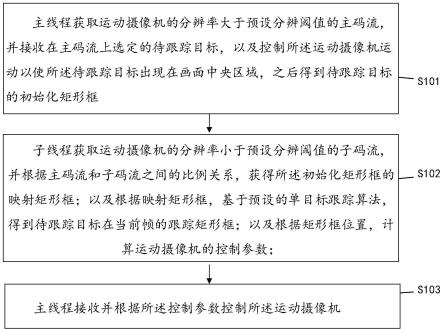 用于视频监视的目标自动跟踪方法及装置与流程