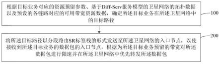 卫星网络中带宽资源预留方法、装置及系统