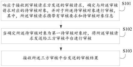 审核处理方法、装置、电子设备、存储介质及程序产品与流程