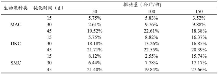 一种土壤重金属污染调理剂及其制备方法和应用与流程