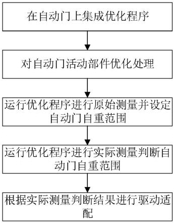 一种自动门自重测量优化方法与流程