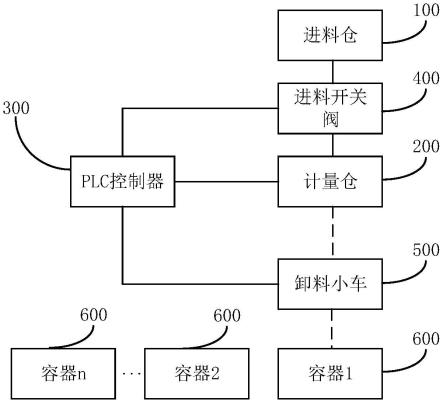 一种自动投料系统的制作方法