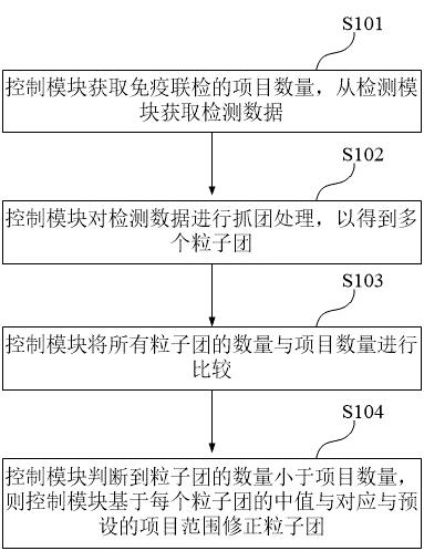 一种免疫分析仪及其修正方法与流程